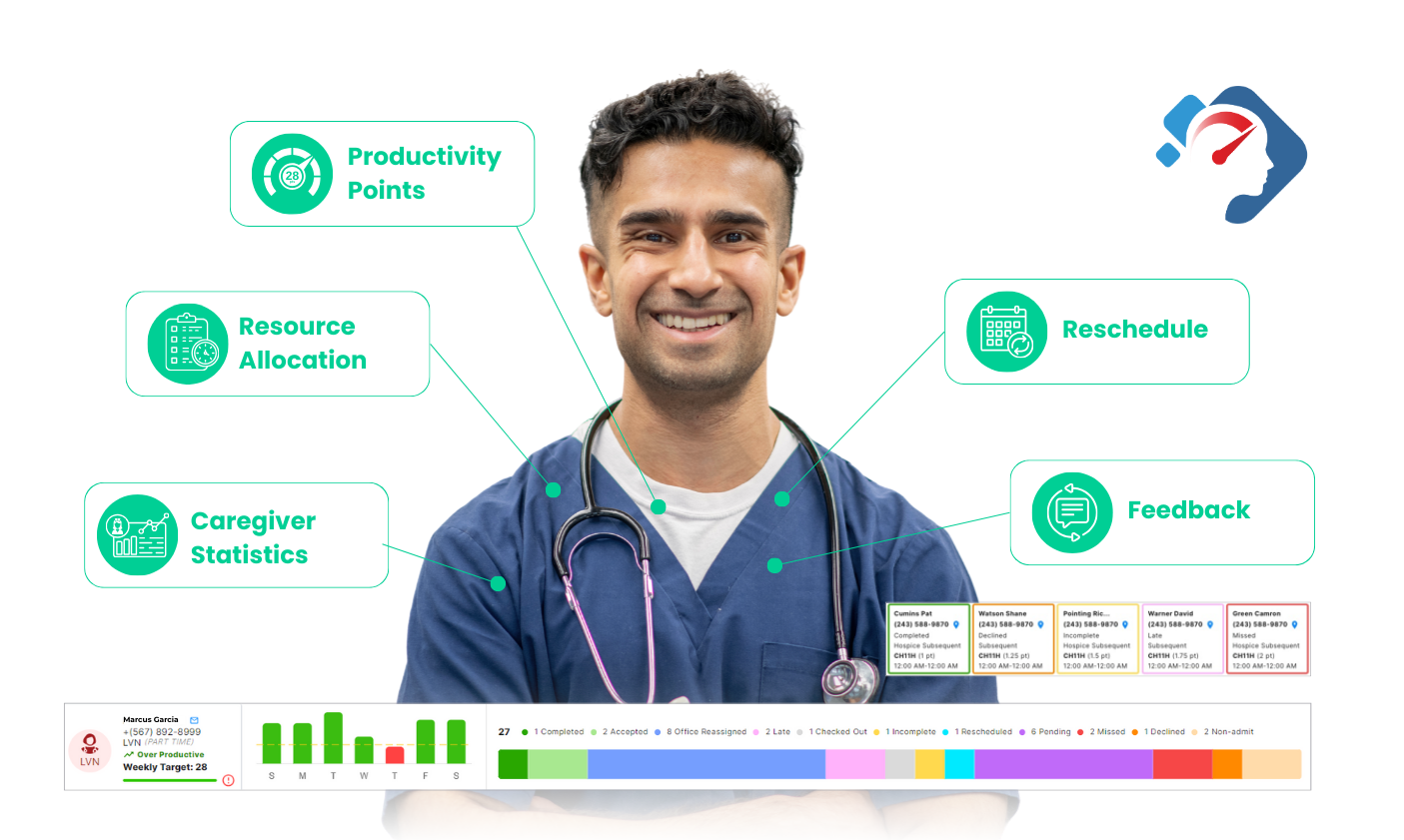 Caregiver Accelerator Infographic with key feature call-outs: Productivity points, resource allocation, caregiver statistics, reschedule, feedback