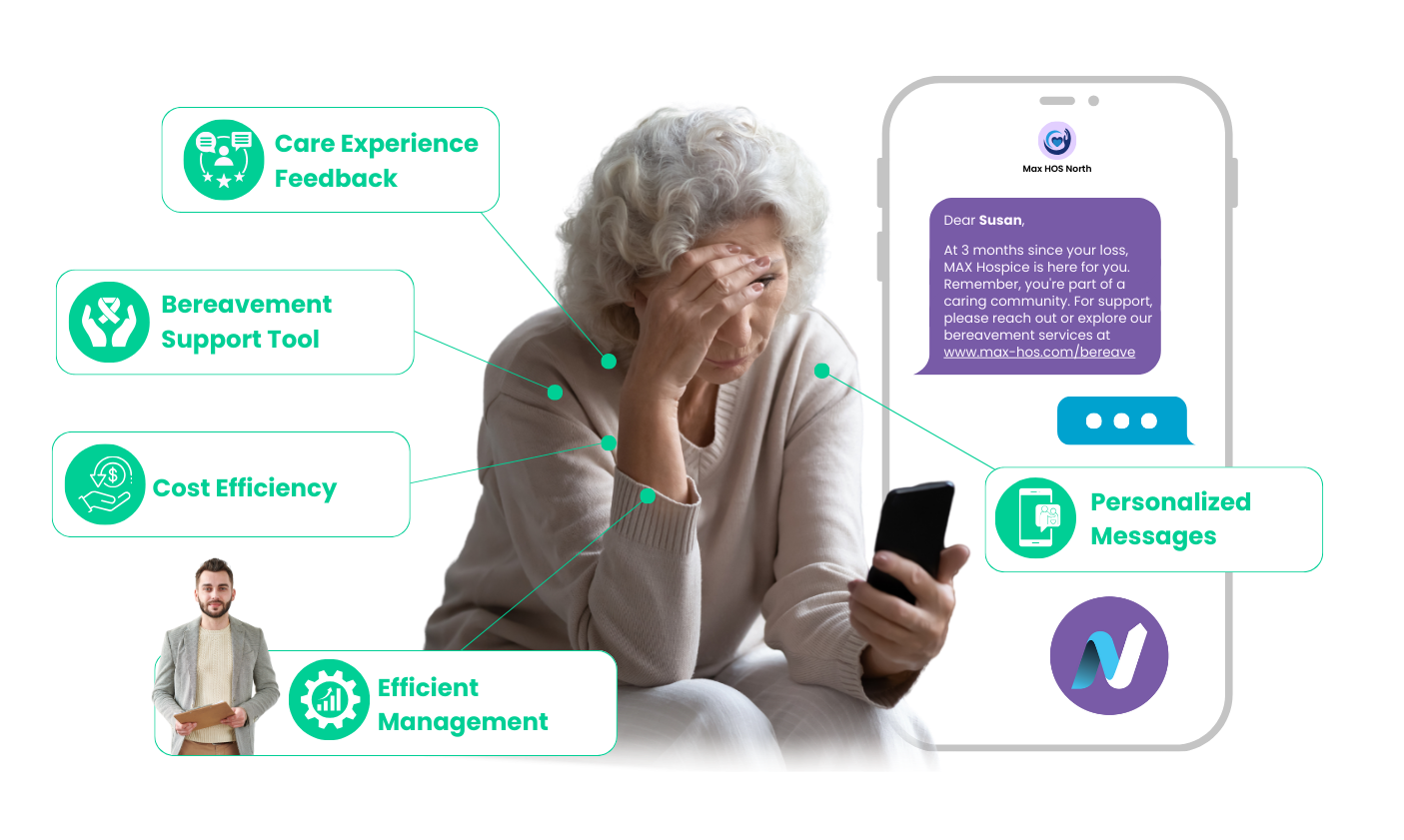 Diagram of nanaBEREAVEMENT features: care experience feedback, bereavement support tool, cost efficiency, efficient management, personalized messages.